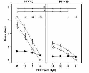 Hình 4: Sự thay đổi về strain trong một thử nghiệm PEEP giảm dần đối với những bệnh nhân có oxy hóa bình thường hoặc oxy hoá không tốt trong nhóm CABG. Dữ liệu được hiển thị dưới dạng trung bình ± SE. Strain được tính cho bệnh nhân ghép cầu động mạch vành (CABG) với tỷ lệ PaO2/FiO2 nhỏ hơn hoặc lớn hơn 40 kPa. Tam giác trắng: stress hoặc strain toàn phần; vòng tròn trắng: stress hoặc strain tĩnh (PEEP); vòng tròn đen: stress hoặc strain động (thể tích khí lưu thông); đường nét đứt: đường nội suy. Tất cả sự khác biệt được coi là đáng kể nếu P <0,05. * Sự khác biệt đáng kể trong strain toàn phần; # Sự khác biệt đáng kể trong strain tĩnh; $ Sự khác biệt đáng kể trong strain động.
