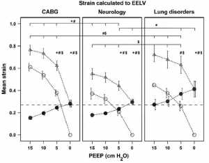 Hình 5: Strain tính toán dựa trên EELV, đối với bệnh nhân có các tình trạng phổi khác nhau, trong một thử nghiệm PEEP giảm dần. Dữ liệu được hiển thị dưới dạng trung bình ± SE. Dải ngang rộng ngang cho thấy một ngưỡng là 0,27 theo gợi ý của Gonzalez-Lopez et al.12. Tam giác trắng: strain toàn phần; vòng tròn trắng: strain tĩnh (PEEP); vòng tròn đen: strain động (thể tích khí lưu thông); đường nét đứt: đường nội suy. Sự khác biệt được coi là đáng kể nếu P <0,05. * Những thay đổi đáng kể trong strain toàn phần; # Thay đổi đáng kể trong strain tĩnh; $ Những thay đổi đáng kể trong strain động.