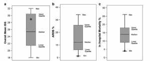 Hình 7: Phân tích gộp so sánh bệnh nhân chấn thương ở đơn vị chăm sóc đặc biệt phẫu thuật (SICU) tại 15 bệnh viện đại học (bar and whiskers), sử dụng tiêu chuẩn thông khí cơ học chăm sóc với bệnh nhân được đặt trên giao thức điều chỉnh thích ứng theo thời gian (TCAV) ngay lập tức khi đặt nội khí quản (vòng tròn đen). Điểm số nghiêm trọng chấn thương (ISS), hình a, cho thấy rằng bệnh nhân trong giao thức TCAV (vòng tròn màu đen) nằm trong phần tư trên cho thấy hiệu quả tích cực không phải do bệnh nhân bị thương ít hơn. Cả hai tỷ lệ bệnh nhân đã phát triển hội chứng suy hô hấp cấp tính (ARDS%), hình b, và tử vong của bệnh viện, hình c, ở dưới mức tối thiểu (Min) của bar and whisker. Nghiên cứu này cho thấy rằng TCAV ưu tiên có thể làm giảm đáng kể tỷ lệ mắc và tử vong ARDS [47]