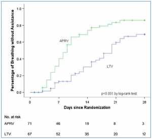 Hình 9: Trong một thử nghiệm ngẫu nhiên có đối chứng (RCT), bệnh nhân có hội chứng suy hô hấp cấp (ARDS) trong nhóm thở thông khí xả áp lực đường thở (APRV) sử dụng một giao thức tương tự như thông khí thích nghi điều khiển thời gian (TCAV) có giảm thời gian thông khí cơ học so với nhóm giao thức ARDSnet (LTV)thể tích khí lưu thông thấp [51]