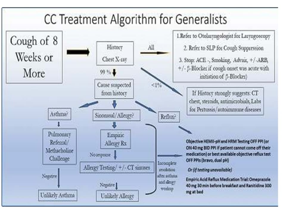 Figure 9–1. the basic chronic cough treatment algorithm (inspired by pratter et al.5). an initial treatment algorithm for treating clinicians on the front lines of chronic cough. this is not ideal for the refractory chron- ic cough patient who has seen multiple providers and has already had multiple tests and treatments. it is not efficient in these cases because a quaternary chronic cough referral center clinician will have more clinical acumen and can often work in a more efficient and cost-saving manner outside this fixed pathway