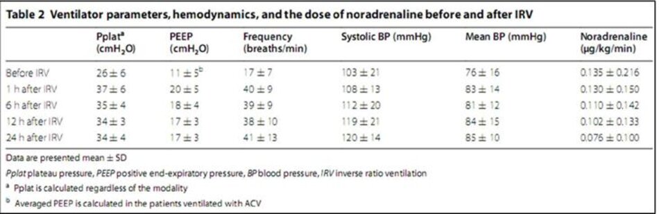 Bảng 2: Thông số máy thở, huyết động học, và liều noradrenaline trước và sau IRV