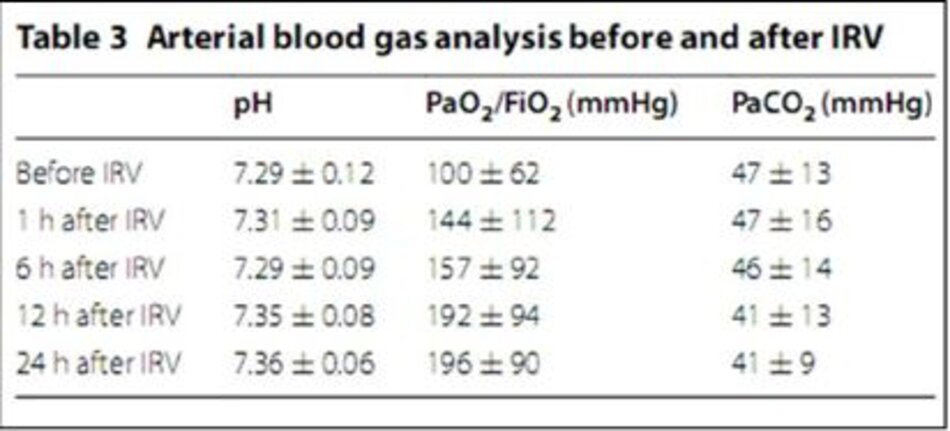 Bảng 3: Khí máu động mạch trước và sau IRV