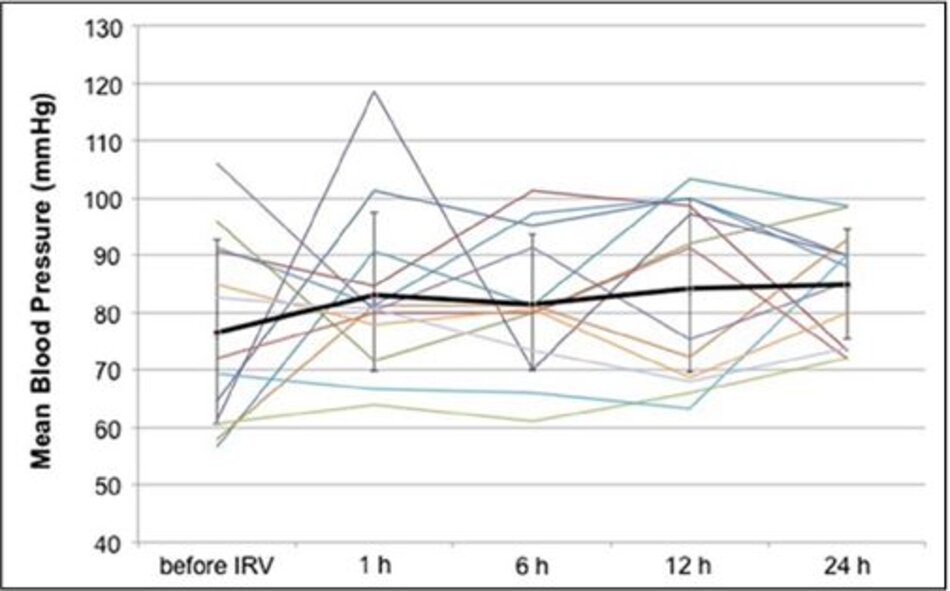 Hình 1: Thay đổi huyết áp trung bình trong 24 h đầu. Đường in đậm và thanh bar biểu diễn trị số trung bình và độ lệch chuẩn.
