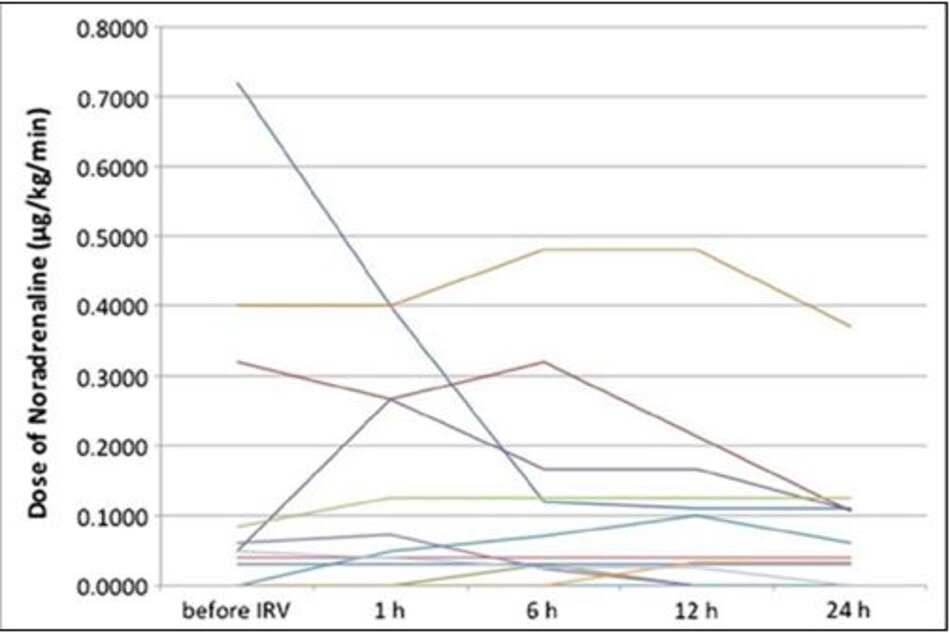 Hình 2: Liều noradrenaline trong 24 giờ đầu tiên. Mười hai trong số mười ba bệnh nhân được truyền noradrenaline.
