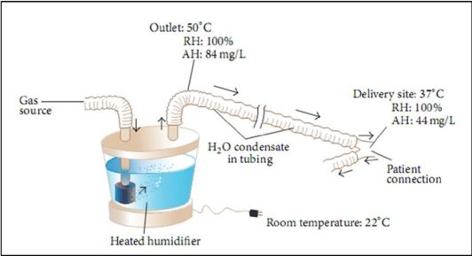 Hình 1: Máy làm ẩm và ngưng tụ nóng, được điều chỉnh từ các nguyên tắc cơ bản về chăm sóc hô hấp của Egan’s Fundamentals of Respiratory Care, 10th edition, St. Louis:Mosby-Elsevier; 2012: 1424 [17].