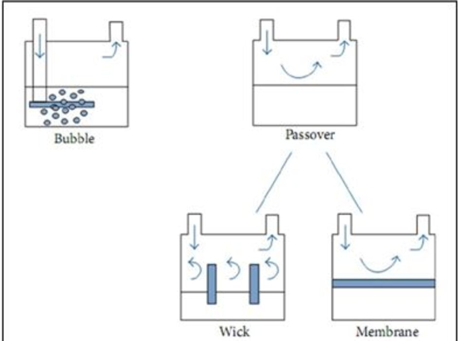 Hình 3: Máy tạo độ ẩm sủi bọt và mặt thoáng, được điều chỉnh từ Egan’s Fundamentals of Respiratory Care, 10th edition, St. Louis: Mosby-Elsevier; 2012: 1424 [17].