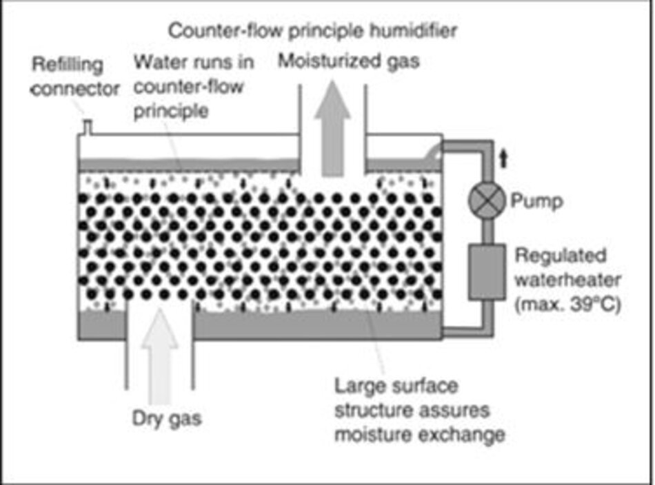 Hình: Cơ chế hoạt động loại làm ẩm ngược dòng (Counter flow humidifier) – từ internet