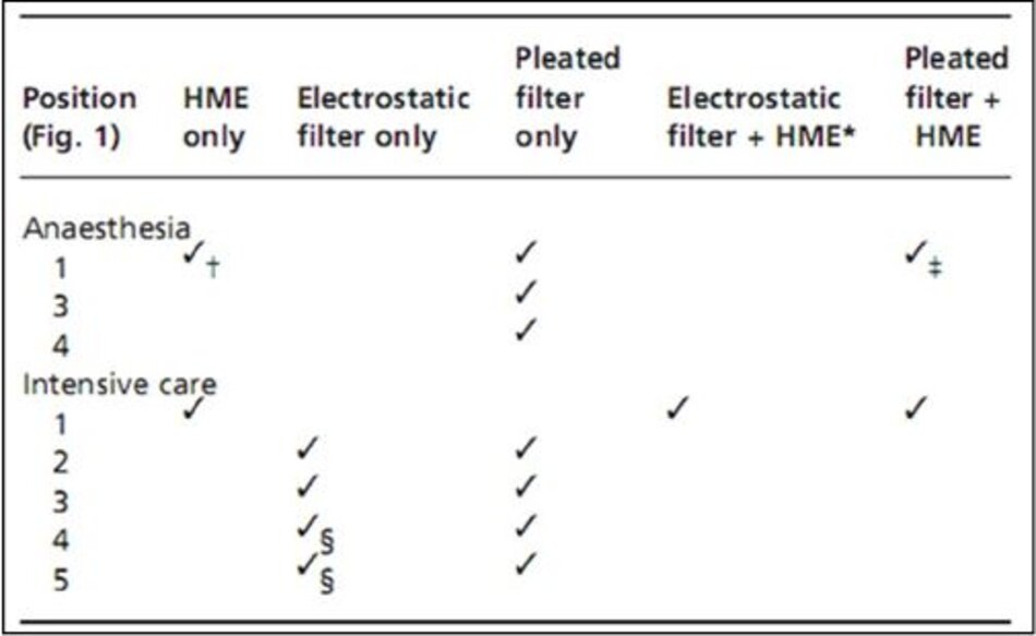 HME, bộ trao đổi nhiệt và độ ẩm. * Các bộ lọc tĩnh điện với HME có thể được sử dụng cho các hệ thống thở mở được sử dụng trong gây mê. Tuy nhiên, giả định là các hệ thống vòng tròn được sử dụng, có thể chứa nước ngưng tụ. † Hệ thống dây máy thở được thay đổi cho từng bệnh nhân. Chỉ được yêu cầu nếu sử dụng gây mê vòng tròn với khí tươi thấp. ‡ Chỉ yêu cầu HME nếu không sử dụng chất gây mê vòng tròn khí tươi thấp. §Cung cấp HME được sử dụng ở vị trí 1, sao cho hệ thống dây máy thở vẫn khô.