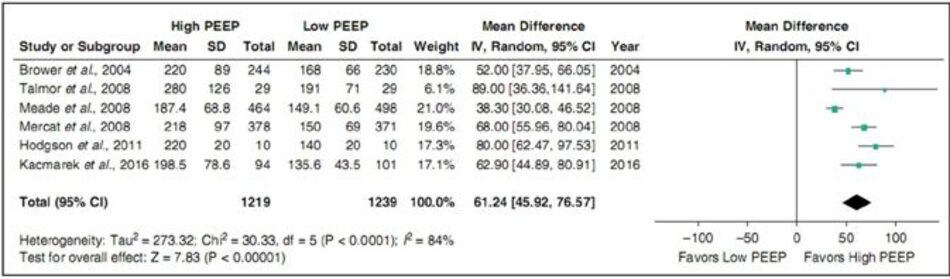 Hình 3. Phân tích oxy hóa, được đo bằng PaO 2/FiO2 ghi nhận khoảng 24 giờ sau khi ghi danh thử nghiệm, cho chiến lược PEEP cao so với PEEP thấp hơn. Kết quả không thay đổi đáng kể sau khi gộp thêm hai thử nghiệm (Amato và đồng nghiệp, 1998 [14] và Villlar và cộng sự, 2016 [15]) đã sử dụng chiến lược VT cao và PEEP thấp hơn trong nhánh so sánh (PEEP thấp). Thay đổi trung bình của PaO2/FiO2 IV = 59 [43, 74]). CI = khoảng tin cậy; df = bậc tự do; I2 = thống kê không đồng nhất; IV = phương sai phương sai nghịch đảo.