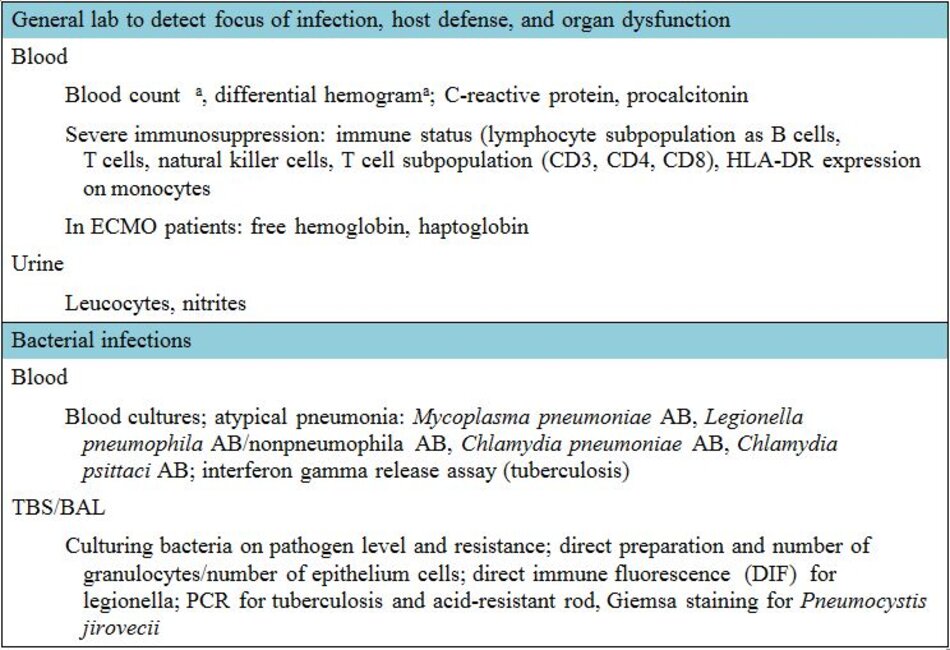 Bảng 3: Tiến trình chẩn đoán để xử trí nhiễm khuẩn ở bệnh nhân ARDS nặng. Tất cả các biện pháp chẩn đoán tùy thuộc đánh giá từng các nhân bệnh nhân và cho chỉ định