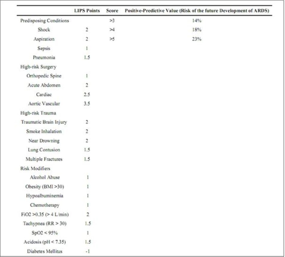 Bảng 1: Lung Injury Prediction Score