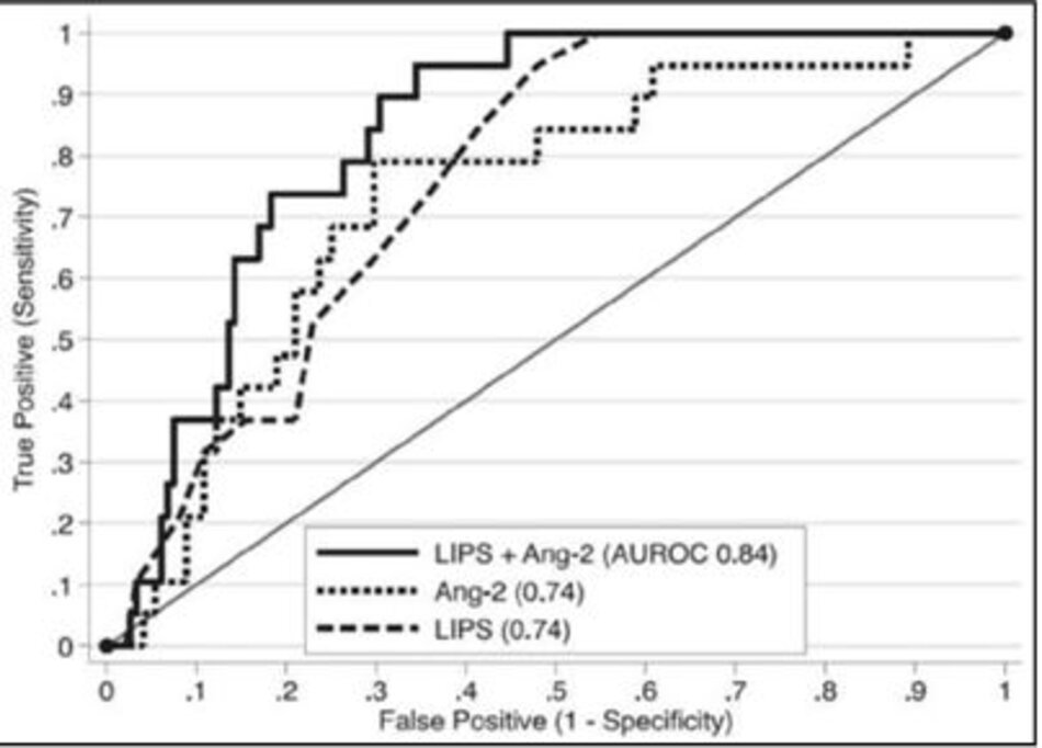Hình 2: Đường cong đặc trưng vận hành cho dự đoán phát triển ARDS. Đo ở khoa Cấp cứu, Angiopoietin-2 (Ang-2) được dự báo giống như LIPS trong việc xác định bệnh nhân nào bị bệnh nặng sẽ tiếp tục phát triển ARDS. Sức mạnh dự báo tăng lên khi Ang-2 thêm vào LIPS.