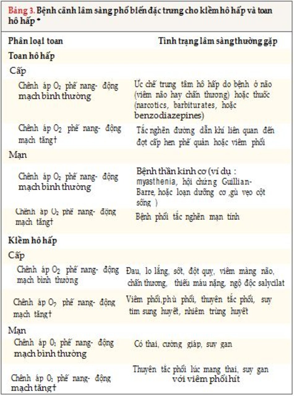 Bảng 3. Bệnh cãnh lâm sàng phổ biến đặc trưng cho kiềm hô hấp và toan hô hấp *