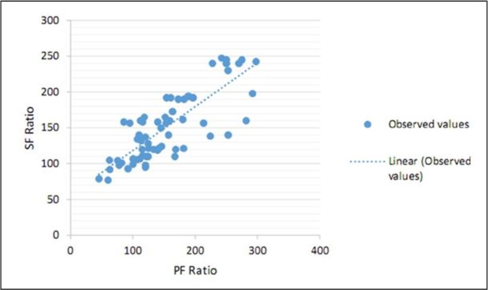 Hình 1: Tỷ lệ S/F so với ô phân tán tỷ lệ P/F cho tập dữ liệu dẫn xuất. Dòng đại diện cho mối quan hệ tuyến tính phù hợp nhất SF = 57 + 0,61 PF (P <0,001).