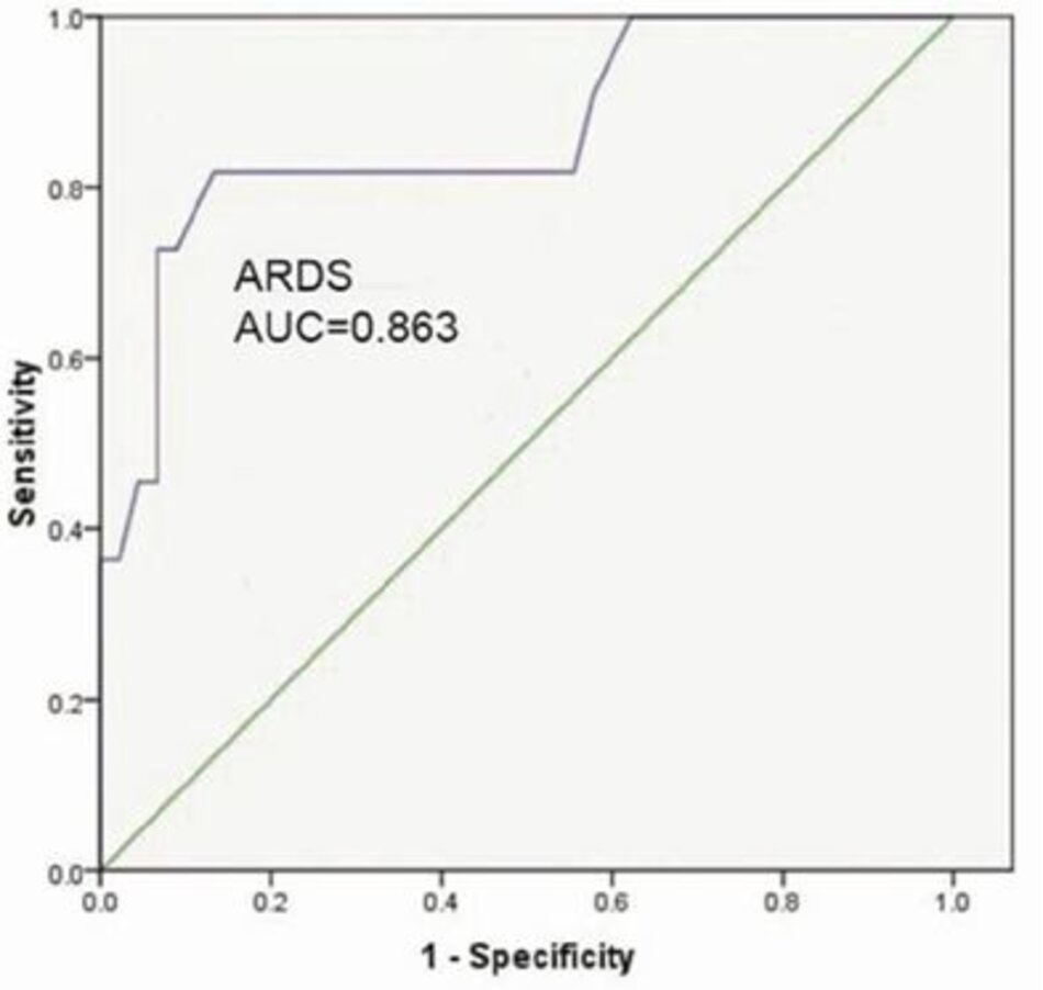 Hình 2: ROC đường cong cho S/F vs P/F tỷ lệ của ≤200 (ARDS).