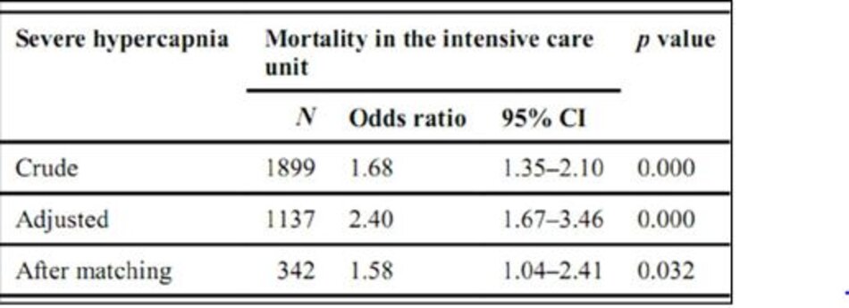 Bảng 4: Phân tích đa biến để đánh giá hiệu quả điều chỉnh của tăng CO2 máu trên tử vong ICU
