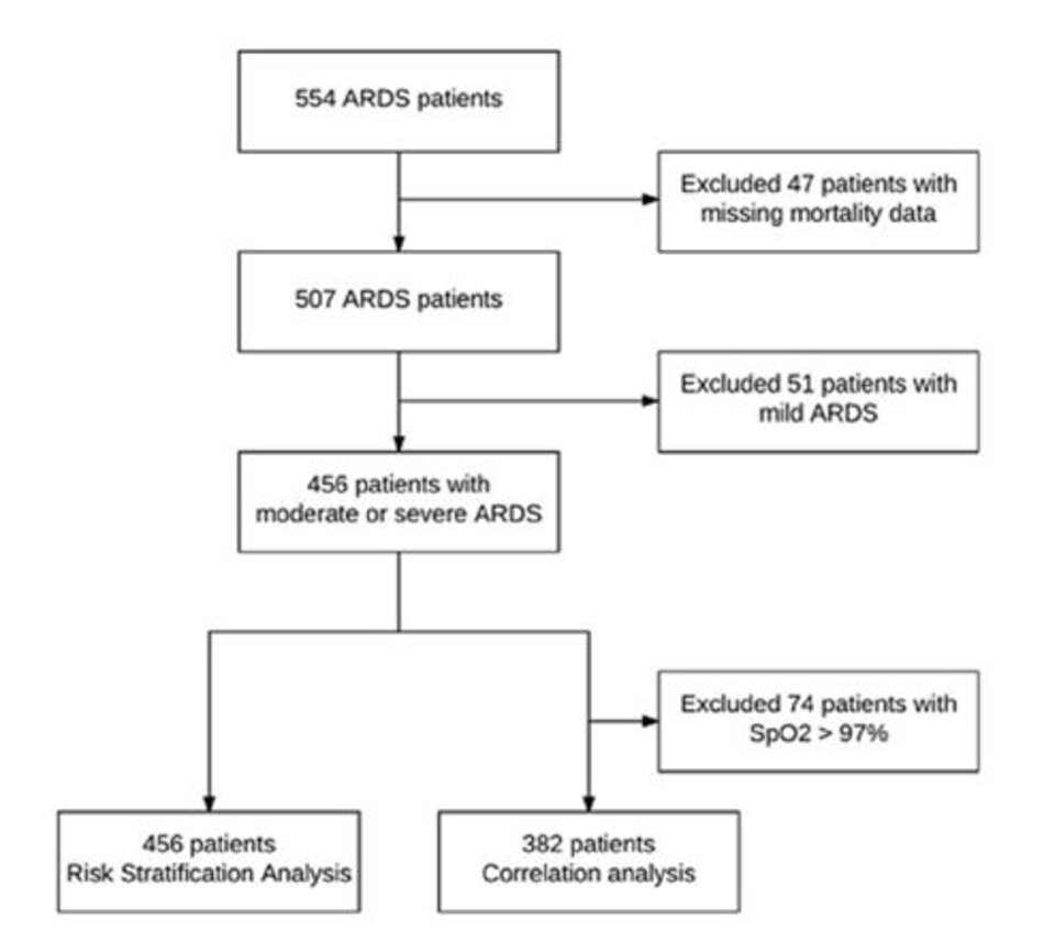 Hình 1: Sơ đồ nghiên cứu. SpO2, độ bão hòa oxy oxy hóa xung; ARDS, hội chứng suy hô hấp cấp