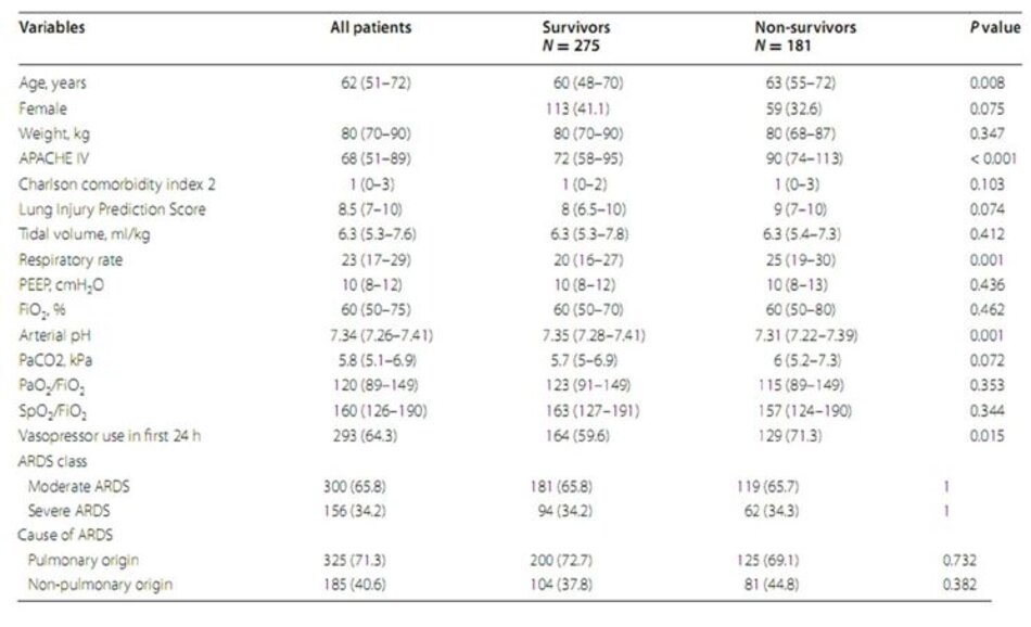 Bảng 1: Đặc điểm cơ bản của 456 người sống sót và những người không sống sót với ARDS vừa và nặng
