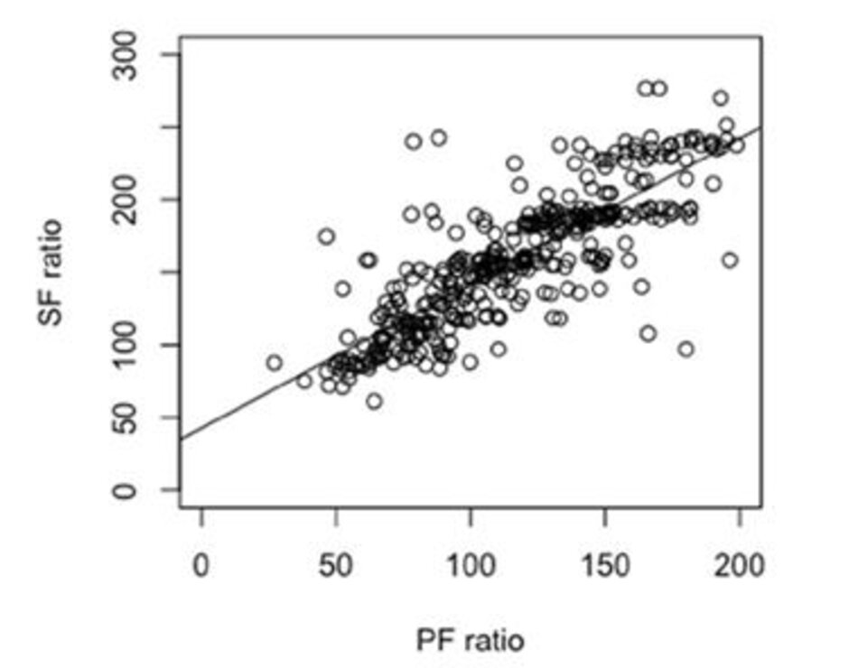 Hình 2: Phân tán SpO2/FiO2 so với PaO2/FiO2 tại chẩn đoán ARDS banđầu. Dòng đại diện cho mối quan hệ tuyến tính phù hợp nhất: SpO2/FiO2 = 42.6 + 1.0 * PaO2/FiO2 [P <0,001, R2 = 0,676] lúc chẩn đoán ARDS ban đầu