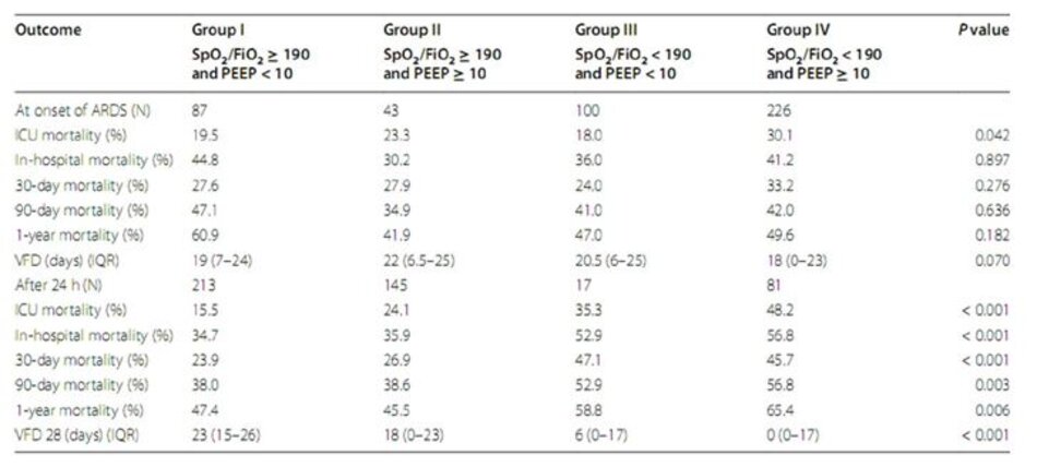 Bảng 2: Phân phối và kết quả của từng nhóm bệnh nhân ARDS lúc chẩn đoán ban đầu và sau 24 giờ