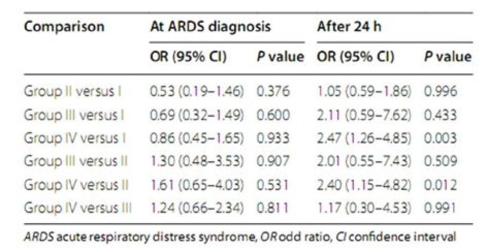 Bảng 3: So sánh giữa các nhóm lúc chẩn đoán ARDS và sau 24 giờ đối với tử vong tại bệnh viện