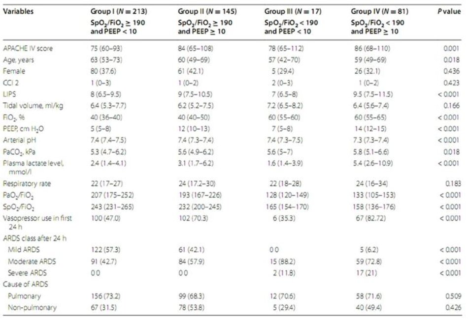Bảng 4: Đặc điểm chính của 456 bệnh nhân ARDS — phân loại 24 h sau chẩn đoán ARDS ban đầu dựa trên ngưỡng cắt SpO2/FiO2 190 và ngưỡng PEEP 10 cm H2O