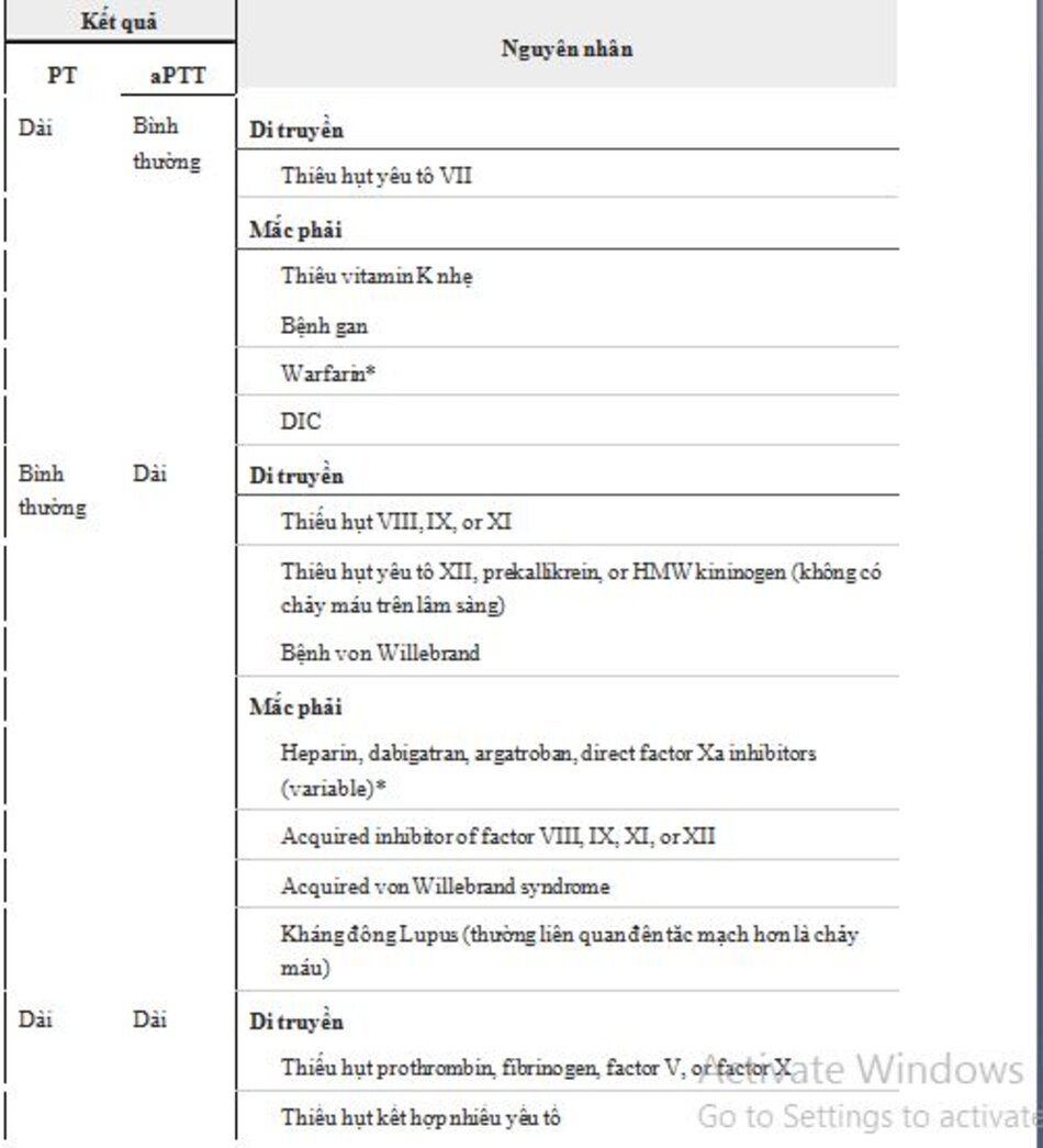 Bảng 1: Nguyên nhân PT kéo dài và / hoặc aPTT kéo dài