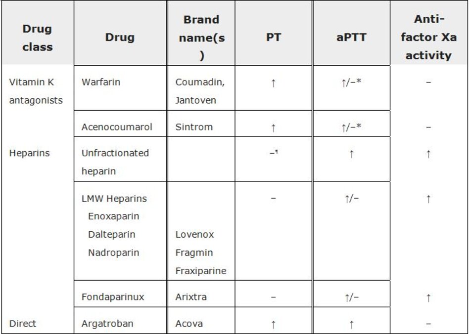 Bảng 3: Tác dụng của thuốc chống đông máu đối với các xét nghiệm đông máu thường được sử dụng