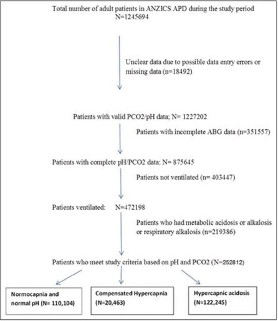 Hình 1. Hồ sơ nghiên cứu. ABG = arterial blood gas, ANZICS APD = Australian and New Zealand Intensive Care Society Adult Patient Database.