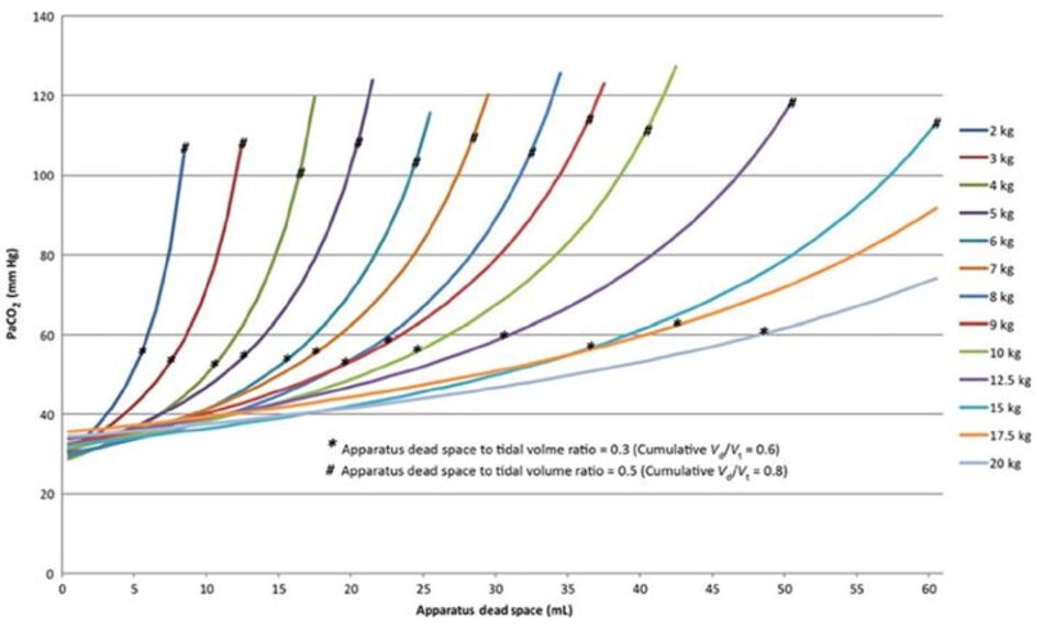 Hình 1 Biểu đồ giá trị PaCO2 cho sự thay đổi của khoảng chết thiết bị và trọng lượng bệnh nhân. Tỷ lệ khoảng chết thiết bị /thể tích khí lưu thông là 0,3 và 0,5 tương ứng với tỷ lệ tích lũy Vd/Vt 0,6 và 0,8, tương ứng, được mô tả. (Từ Pearsall và Feldman 4)