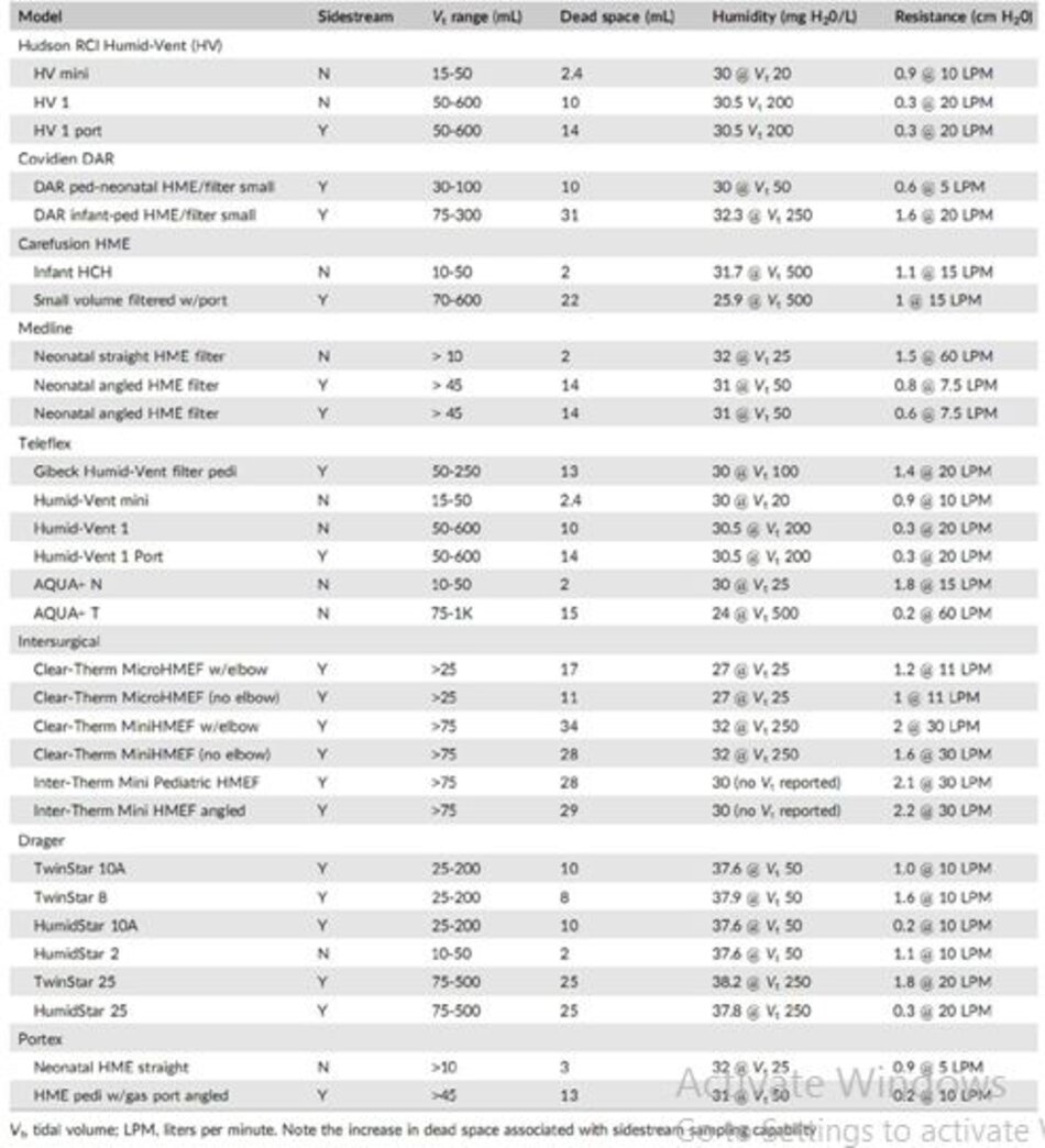 Bảng 1 Các sản phẩm trao đổi nhiệt và độ ẩm được liệt kê với khả năng lấy mẫu dòng bên, phạm vi thể tích khí lưu thông (Vt), thể tích khoảng chết, độ ẩm trong mg H2O/L và sức cản đường thở cm H2O