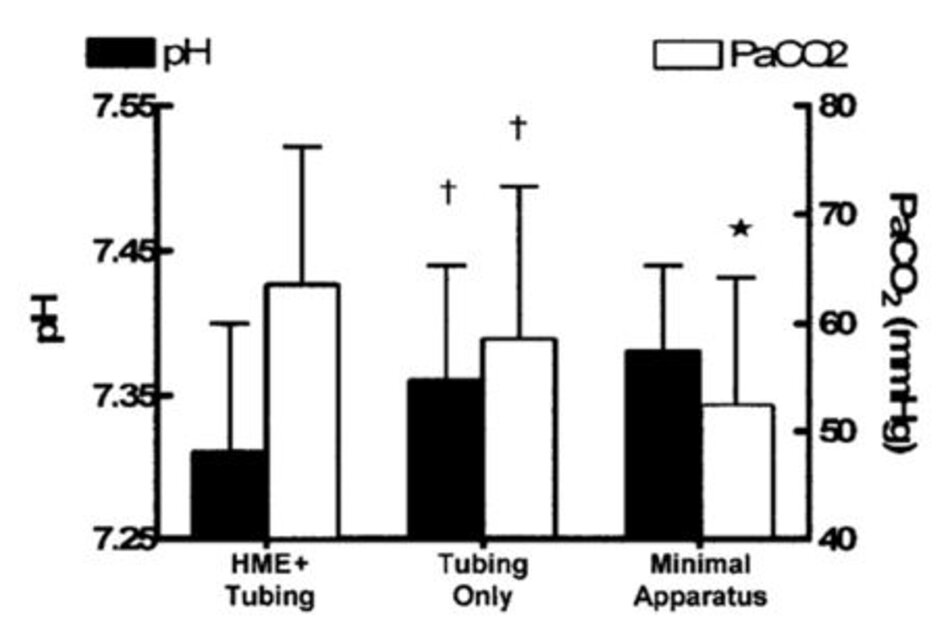 Hình 1. Thay đổi pH và PaCO 2 với 3 cấu hình bộ dây máy thở: (1) với cả ống nối mềm và bộ trao đổi nhiệt và độ ẩm (HME), (2) chỉ có ống nối mềm và (3) không có HME hoặc ống nối mềm. * Nếu không có HME hoặc ống nối mềm, PaCO2 tốt hơn đáng kể (p < 0,05) so với chỉ có ống nối. † Với chỉ cóống nối, cả hai PaCO 2 và pH đều tốt hơn đáng kể (p < 0,05) so với ống HME cộng với ống nối.