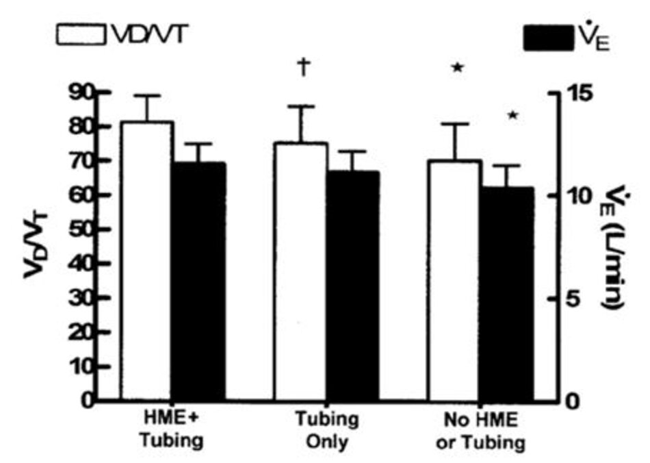 Hình 2. Thay đổi khoảng chết sinh lý (là khoảng chết chia cho thể tích khí lưu thông [VD/VT]) và thể tích phút (VE) với 3 cấu hình bộ dây máy thở: (1) với ống nối mềm và thiết bị trao đổi nhiệt và độ ẩm (HME), (2) chỉ có ống nối mềm, và (3) không có HME hoặc ống nối mềm. * Không có HME hoặc ống nối mềm, cả V D/VT và VE đều tốt hơn đáng kể (p < 0,05) so với chỉ ống nối mềm. † Với chỉ ống nối mềm, VD/VT tốt hơn đáng kể (p < 0,05) so với HME + ống nối mềm.