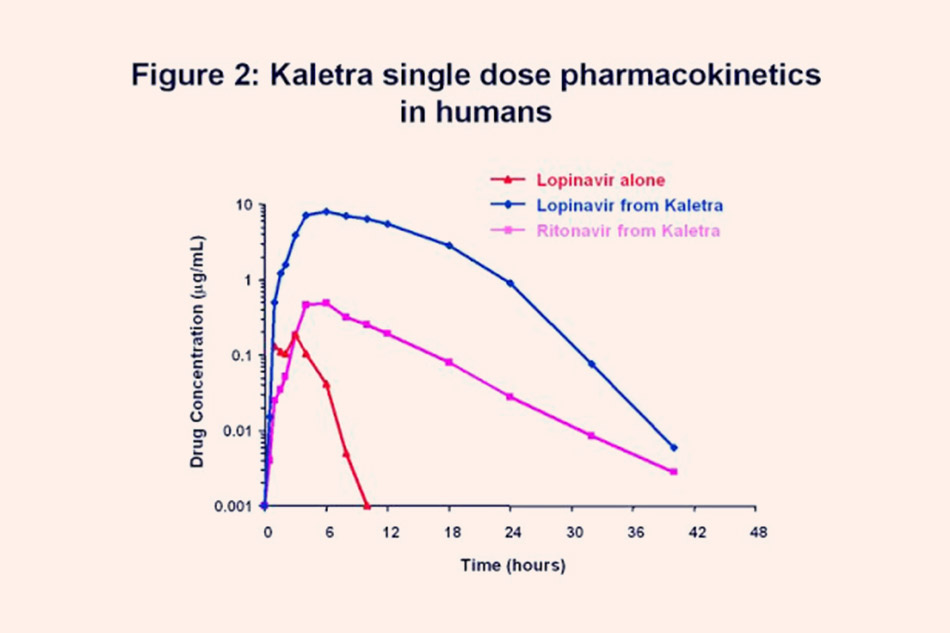 Dược động học của Lopinavir khi dùng đơn độc (màu đỏ) và khi dùng phối hợp với Ritonavir trong biệt dược Kaletra (màu xanh). Ritonavir do ức chế CYP3A4 đã làm cho Cmax, AUC (diện tích dưới đường cong) và t1/2 của Lopinavir tăng cao đáng kể