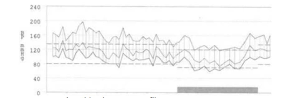 FIGURE 3.1 24-hour blood pressure profile