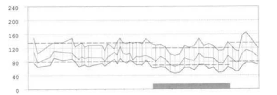 FIGURE 3.5 24-hour blood pressure profile at last visit