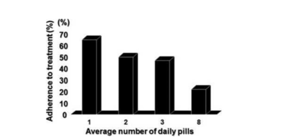 FIGURE 3.6 Adherence to treatment according to daily number of pills [7] 