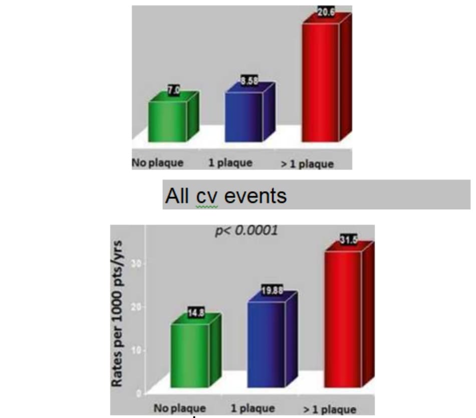 FIGURE 4.5 Incidence of cardiovascular events according to the presence of carotid plaques in ELSA study