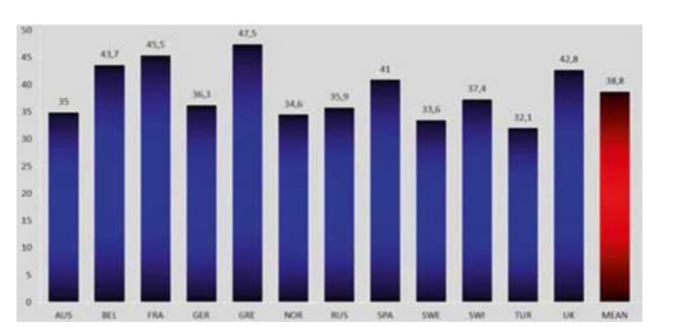 FIGURE 5.4 Achievement of blood pressure goal in Europe among treated patients, by country. Data from [ 1]