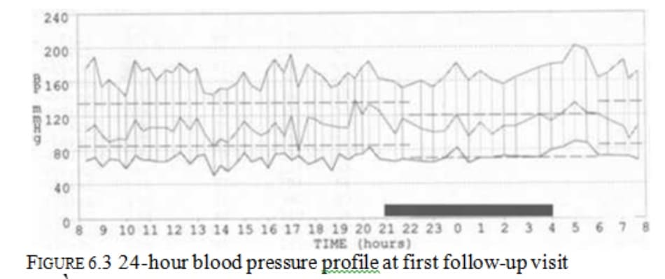 FIGURE 6.3 24-hour blood pressure profile at first follow-up visit