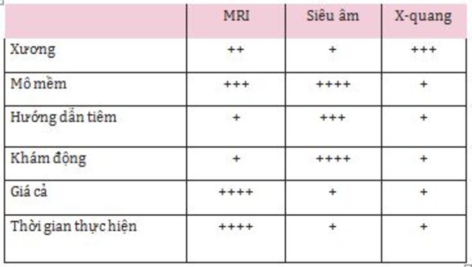 Bảng 11.1 Tóm tắt giá trị tương đối của các phương thức hình ảnh khác nhau.