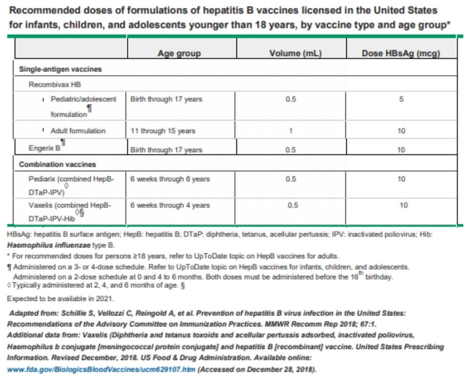 Recommended doses of formulations of hepatitis B vaccines licensed in the United States for infants, children, and adolescents younger than 18 years, by vaccine type and age group*