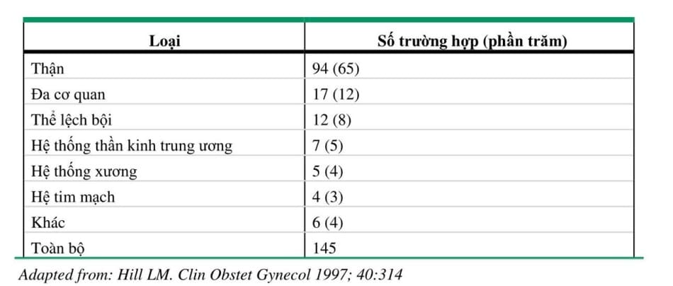 Loại và tần suất các dị tật bẩm sinh liên quan đến thiếu ối trong một tổng quan y văn