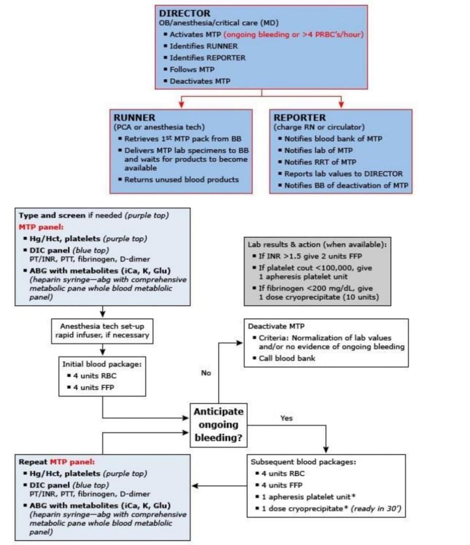 Sample massive transfusion algorithm