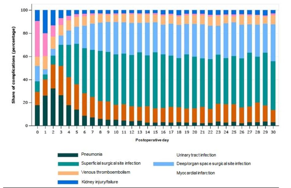 Share of daily complications over 30 postoperative days among surgical patients. Reproducod from: Hyder JA, Wakeam E, Arora V, et al. Investigating the "Rule ofW,"a mnemonic for teaching on postoperative complications. J Surg Educ 2015; 72:430. Illustration used with the permission of Elsevier Inc. All rights reserved.