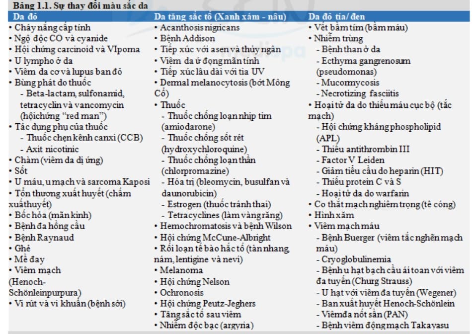 Bảng 1 Sự thay đổi màu sắc da