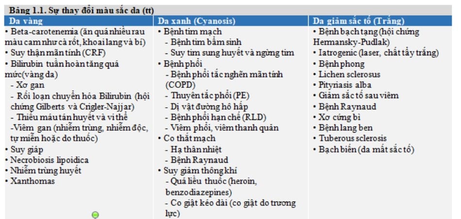 Bảng 1 (tiếp) Sự thay đổi màu sắc da