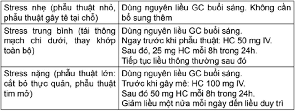 Bảng. Bổ sung corticoid tùy theo mức độ stress của cuộc phẫu thuật. GC: glucocorticoid, HC: Hydrocortisone, IV: đường tĩnh mạch.