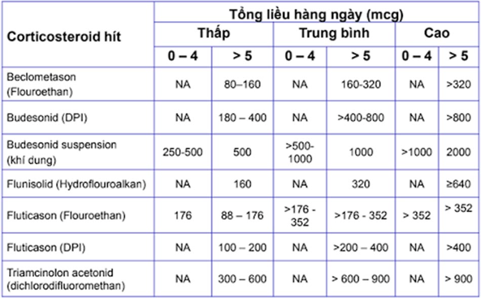 Bảng. Các mức liều của ICS dành cho trẻ em dưới 12 tuổi.